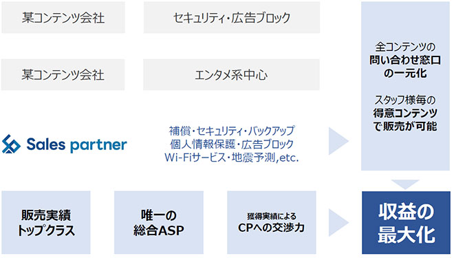 サブスクリプションコンテンツサービス