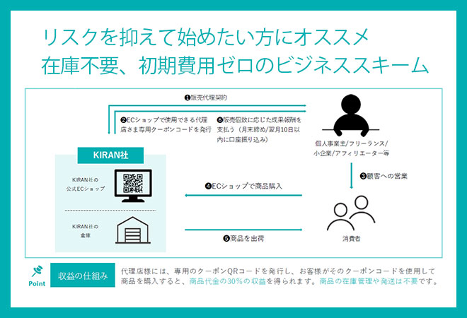 国際特許取得のエイジングケア成分商品「MIYABI 5デアザフラビン」